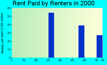 49306 rent paid by renters