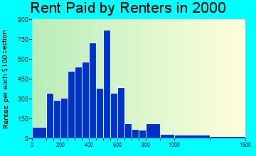 49307 rent paid by renters