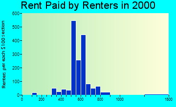49315 rent paid by renters