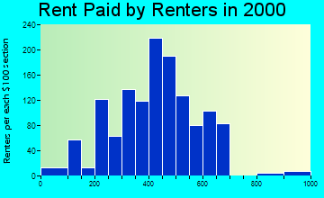 49319 rent paid by renters