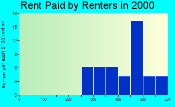 49325 rent paid by renters