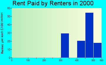 49326 rent paid by renters