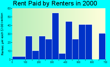 49328 rent paid by renters