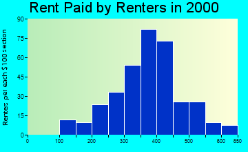 49336 rent paid by renters