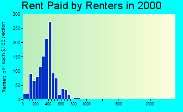 49337 rent paid by renters