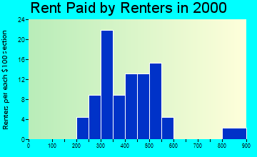 49339 rent paid by renters