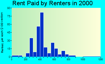 49346 rent paid by renters