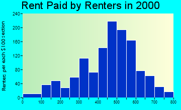 49348 rent paid by renters