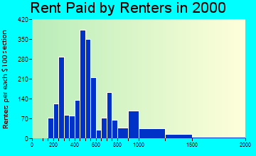 49401 rent paid by renters