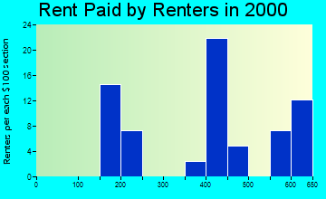 49403 rent paid by renters