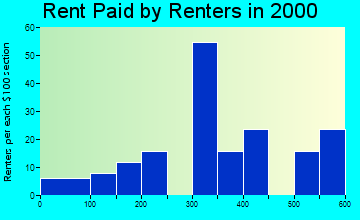 49405 rent paid by renters
