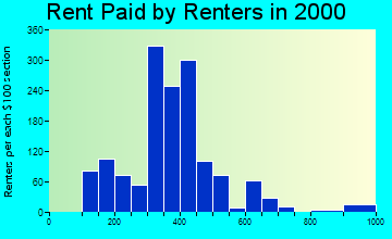 49412 rent paid by renters