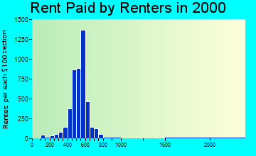 49418 rent paid by renters