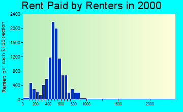 49423 rent paid by renters
