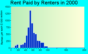 49424 rent paid by renters