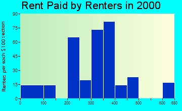 49425 rent paid by renters