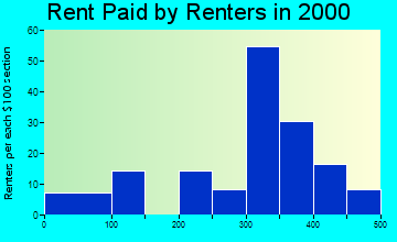 49436 rent paid by renters