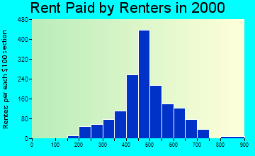 49445 rent paid by renters
