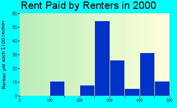 49446 rent paid by renters