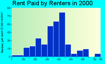 49449 rent paid by renters