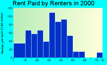 49457 rent paid by renters