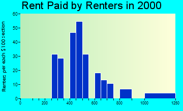 49460 rent paid by renters