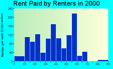 49461 rent paid by renters