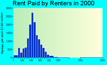 49503 rent paid by renters