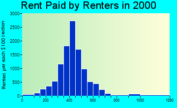 49504 rent paid by renters
