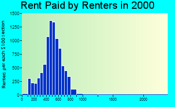 49505 rent paid by renters