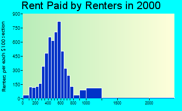 49506 rent paid by renters