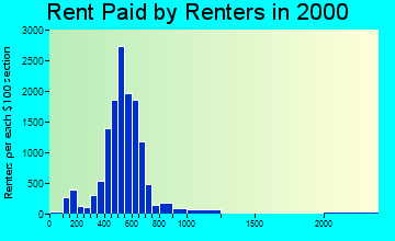 49508 rent paid by renters