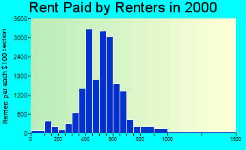 49509 rent paid by renters