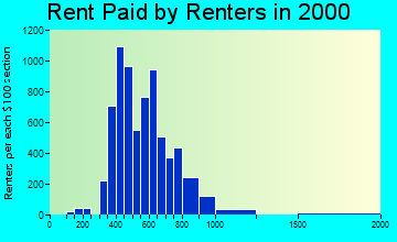 49512 rent paid by renters