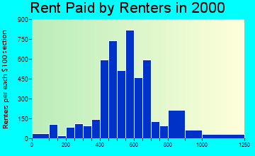 49525 rent paid by renters