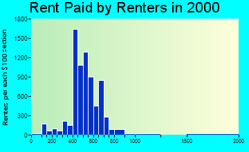 49544 rent paid by renters