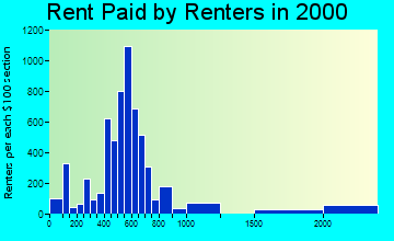 49546 rent paid by renters