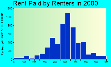 49548 rent paid by renters