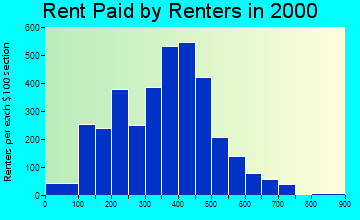 49601 rent paid by renters