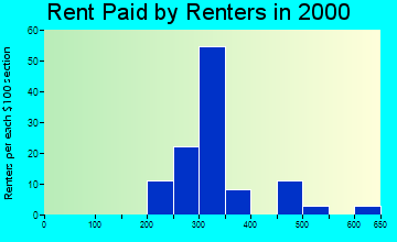49612 rent paid by renters
