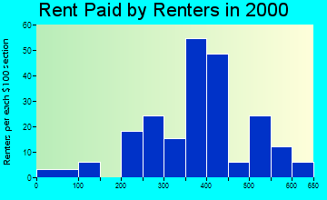 49614 rent paid by renters