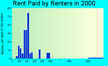 49616 rent paid by renters