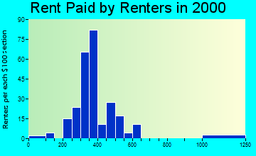 49622 rent paid by renters