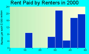 49625 rent paid by renters
