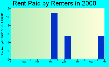 49627 rent paid by renters