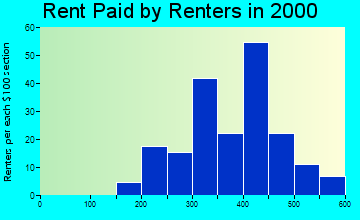 49633 rent paid by renters