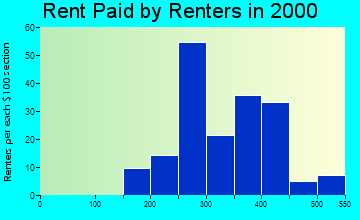49645 rent paid by renters