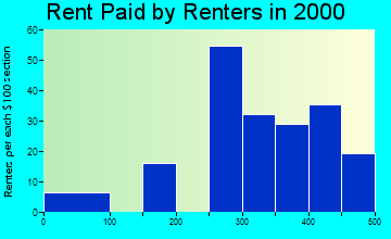 49655 rent paid by renters