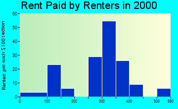 49656 rent paid by renters
