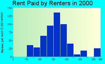 49665 rent paid by renters